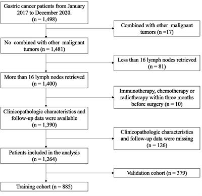 Construction of a Nomogram Model for Predicting Peritoneal Dissemination in Gastric Cancer Based on Clinicopathologic Features and Preoperative Serum Tumor Markers